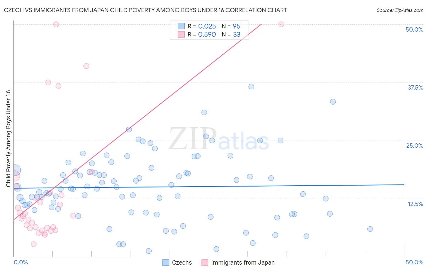 Czech vs Immigrants from Japan Child Poverty Among Boys Under 16