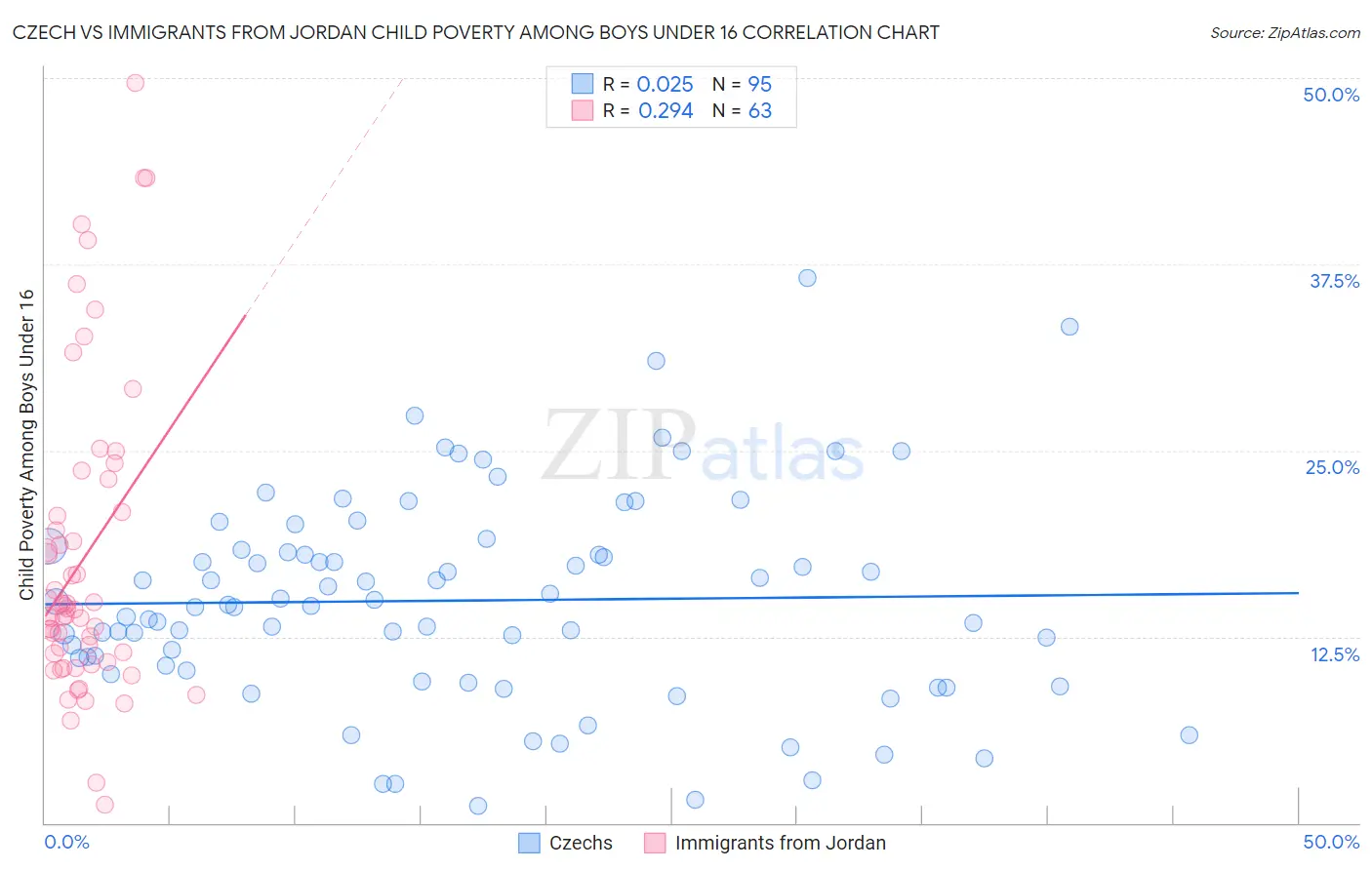 Czech vs Immigrants from Jordan Child Poverty Among Boys Under 16