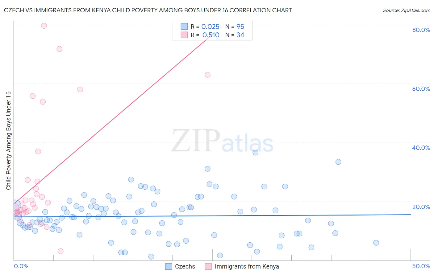 Czech vs Immigrants from Kenya Child Poverty Among Boys Under 16