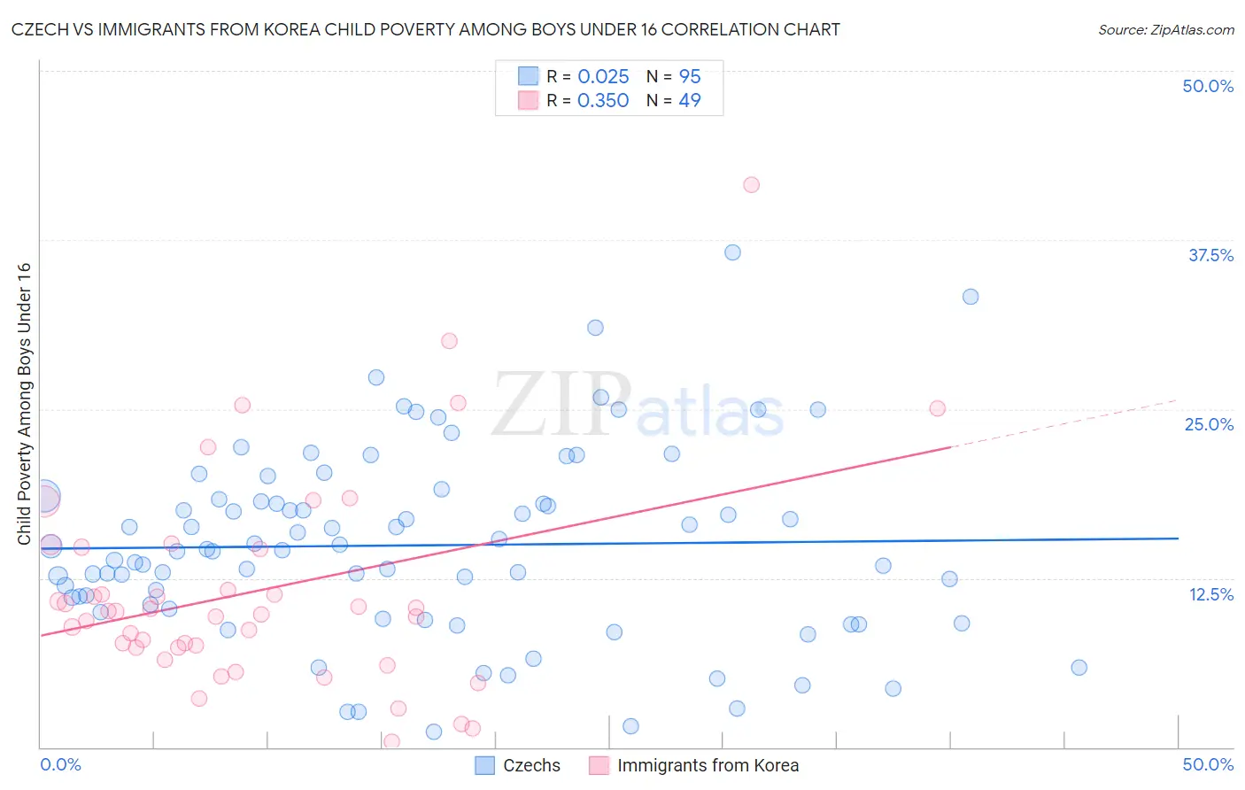 Czech vs Immigrants from Korea Child Poverty Among Boys Under 16