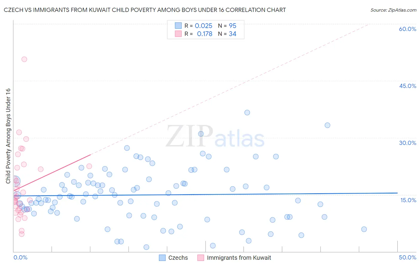 Czech vs Immigrants from Kuwait Child Poverty Among Boys Under 16