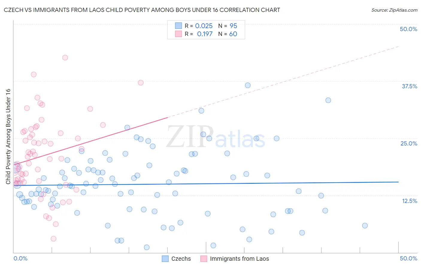 Czech vs Immigrants from Laos Child Poverty Among Boys Under 16