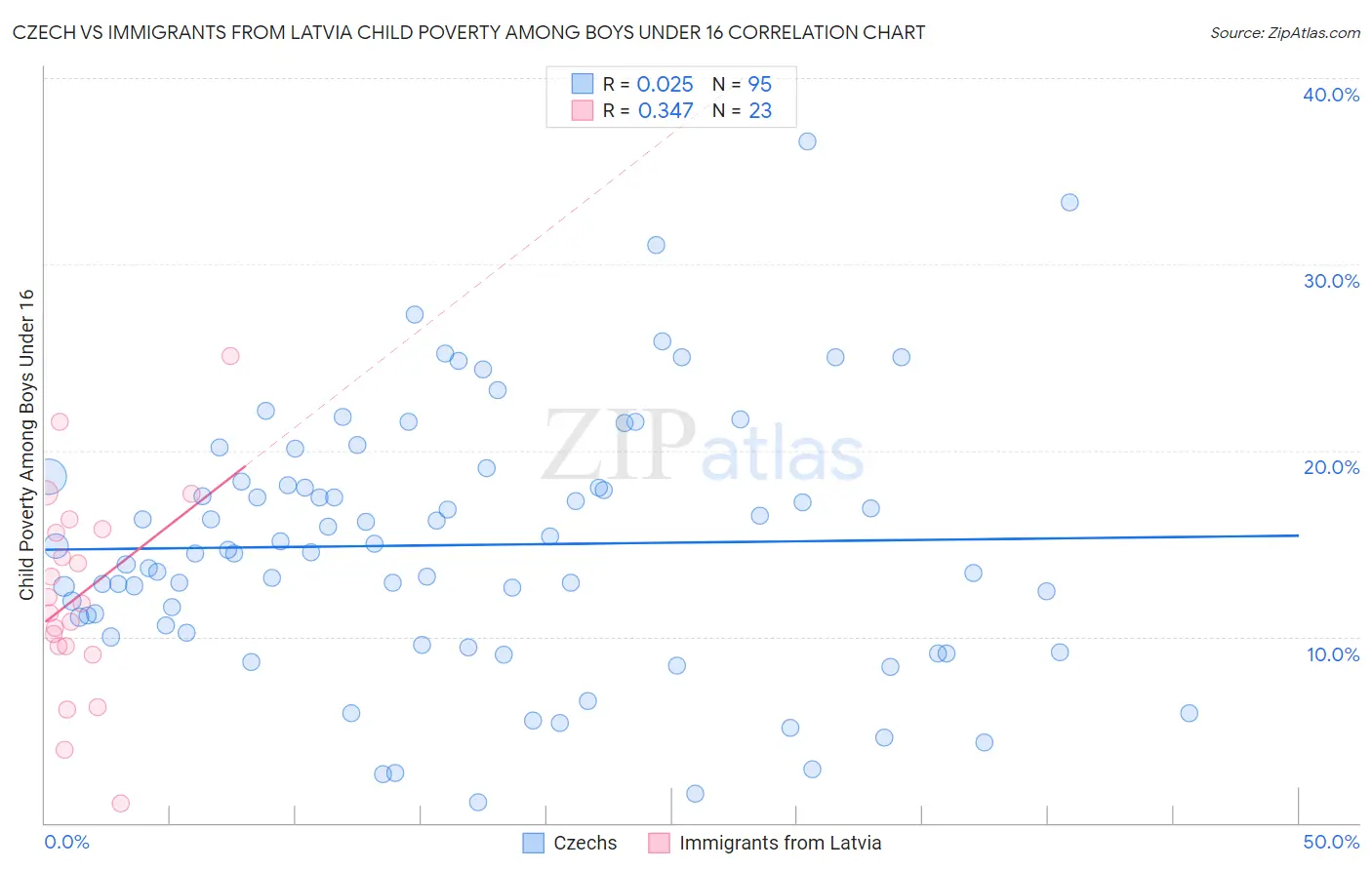 Czech vs Immigrants from Latvia Child Poverty Among Boys Under 16