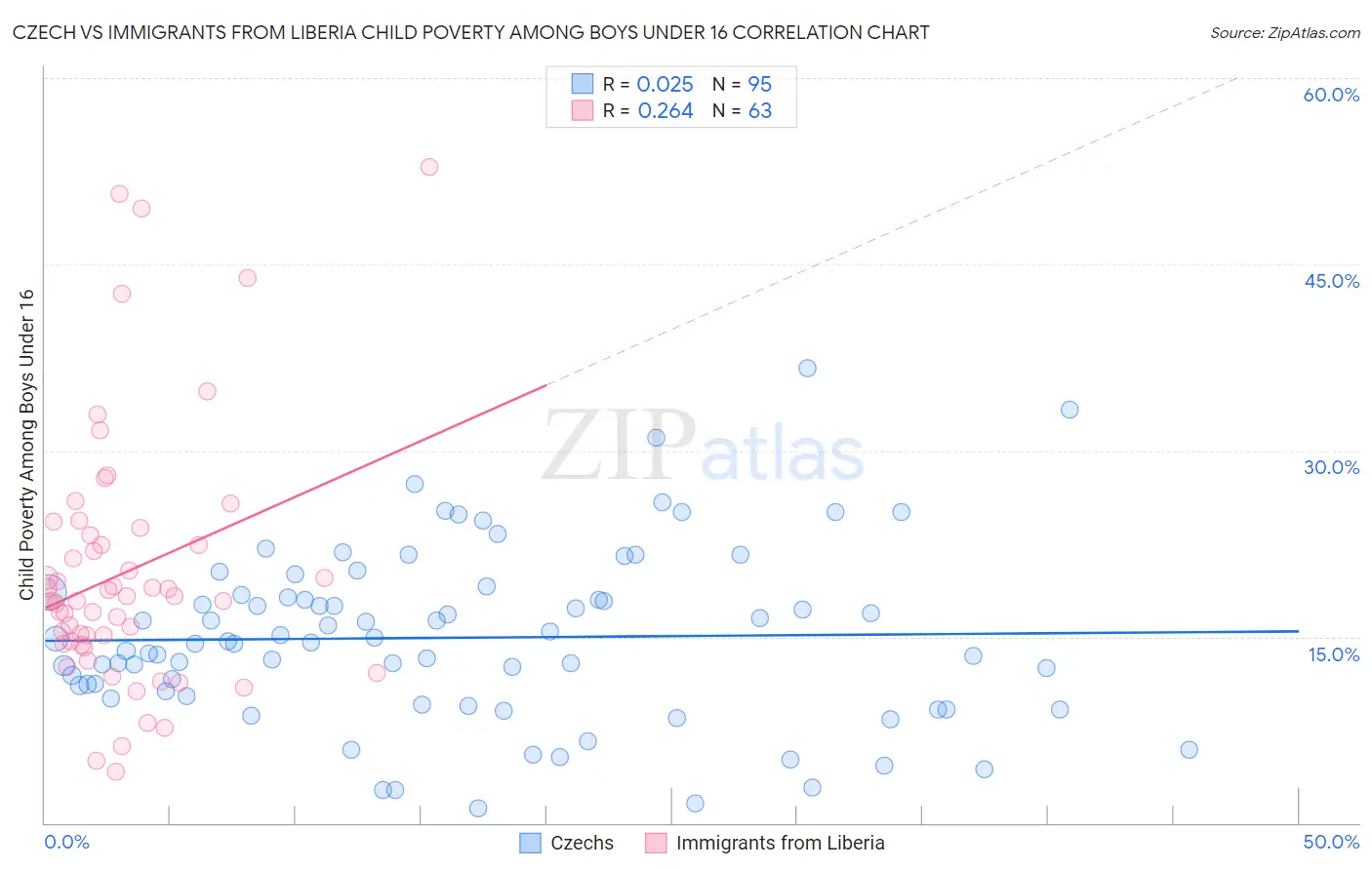 Czech vs Immigrants from Liberia Child Poverty Among Boys Under 16