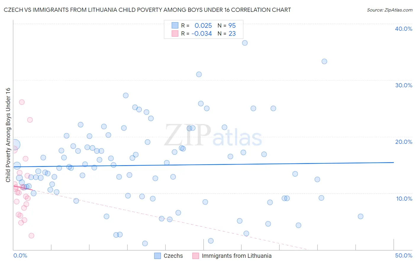 Czech vs Immigrants from Lithuania Child Poverty Among Boys Under 16
