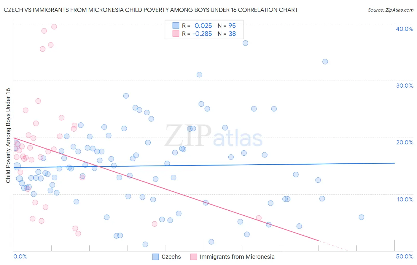 Czech vs Immigrants from Micronesia Child Poverty Among Boys Under 16