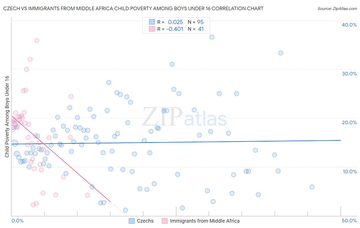 Czech vs Immigrants from Middle Africa Child Poverty Among Boys Under 16