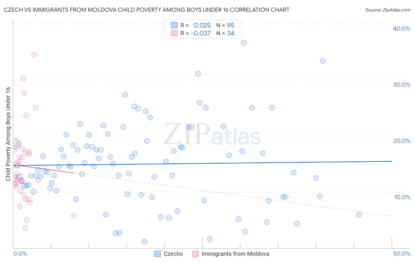 Czech vs Immigrants from Moldova Child Poverty Among Boys Under 16