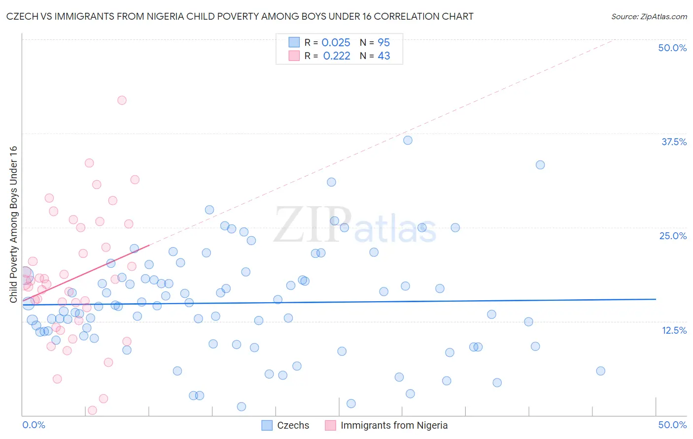 Czech vs Immigrants from Nigeria Child Poverty Among Boys Under 16