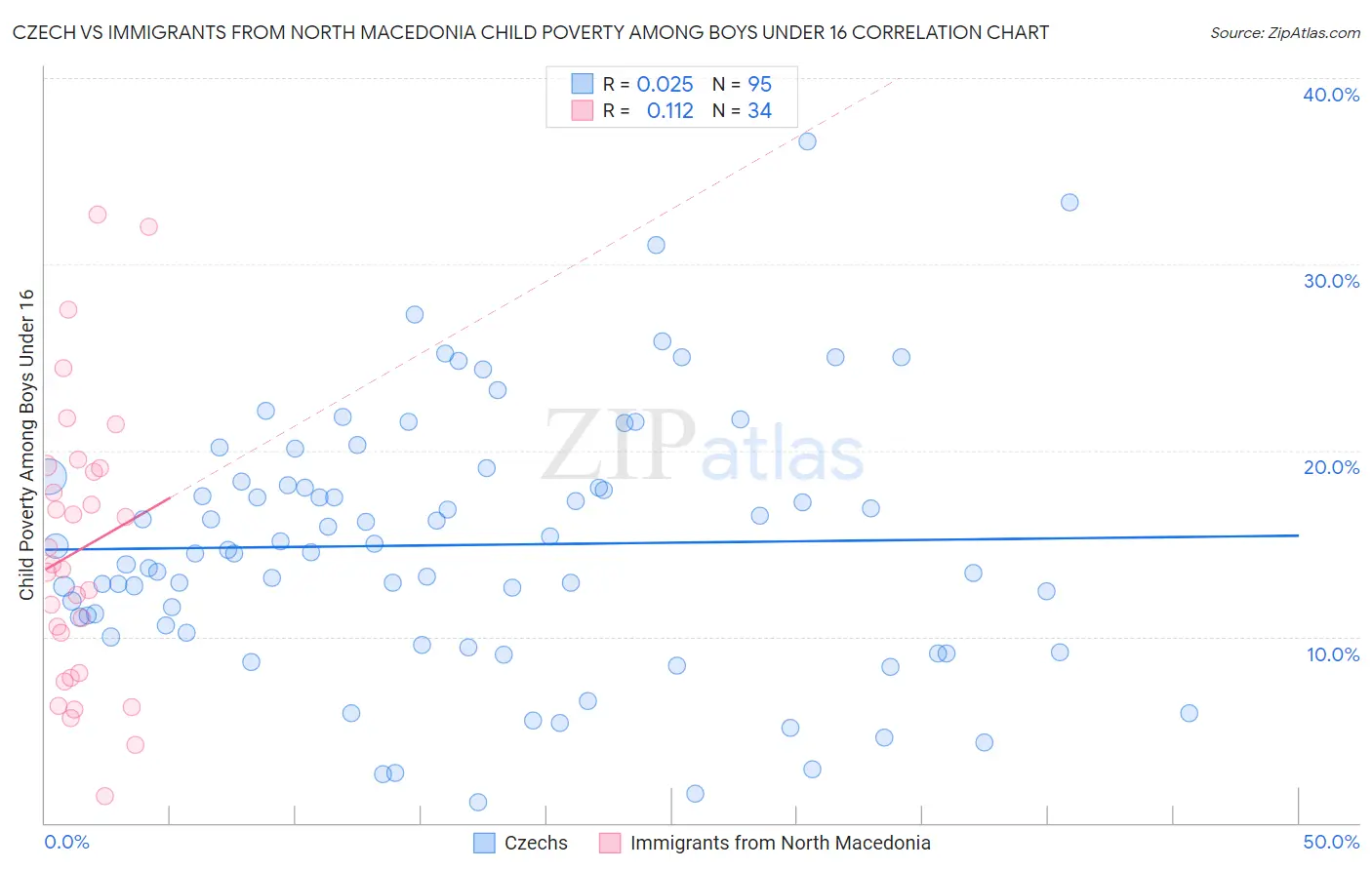 Czech vs Immigrants from North Macedonia Child Poverty Among Boys Under 16