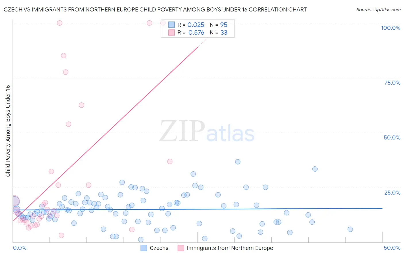 Czech vs Immigrants from Northern Europe Child Poverty Among Boys Under 16