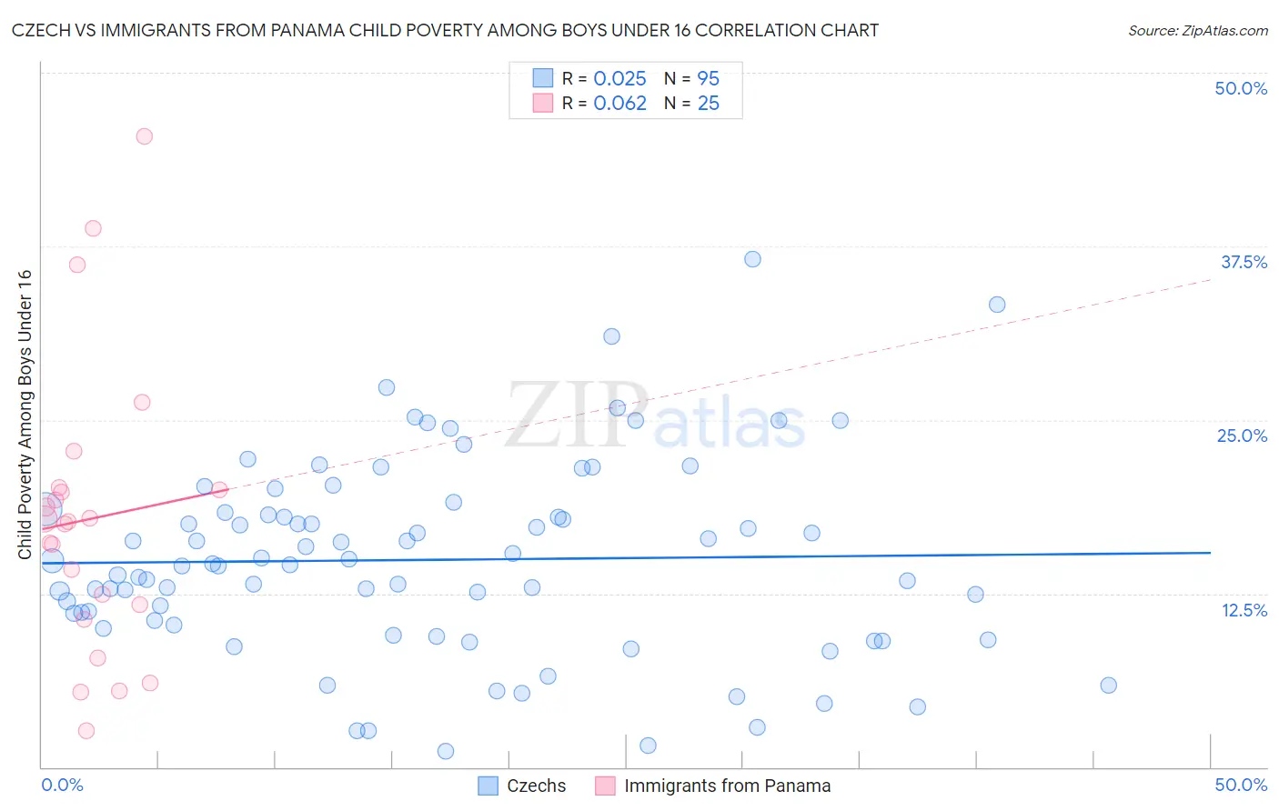 Czech vs Immigrants from Panama Child Poverty Among Boys Under 16