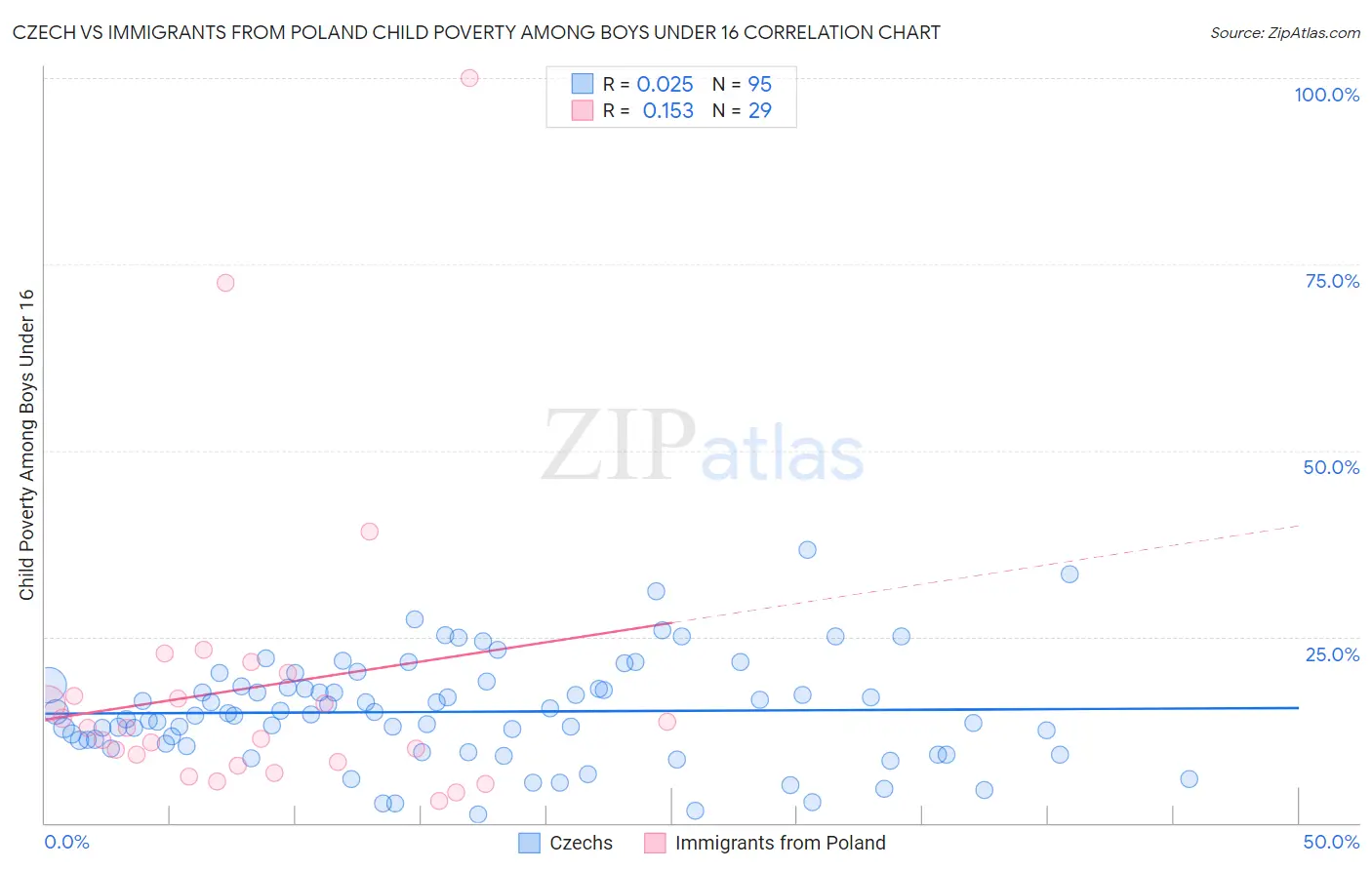 Czech vs Immigrants from Poland Child Poverty Among Boys Under 16