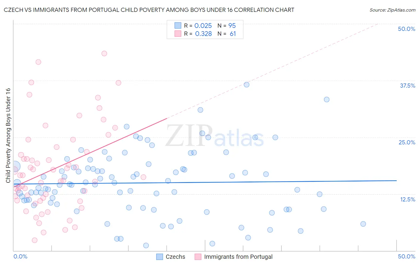 Czech vs Immigrants from Portugal Child Poverty Among Boys Under 16