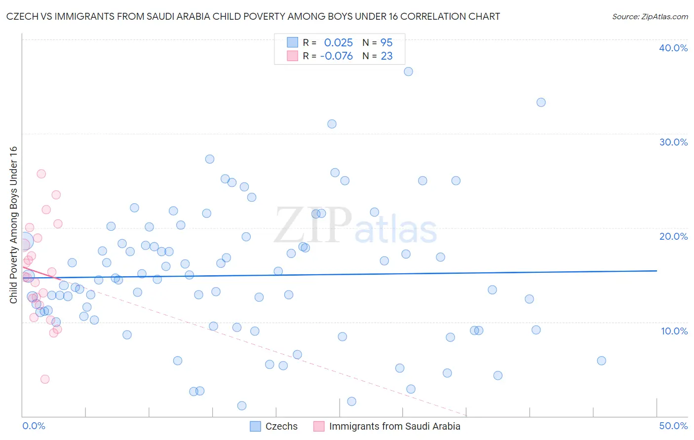 Czech vs Immigrants from Saudi Arabia Child Poverty Among Boys Under 16