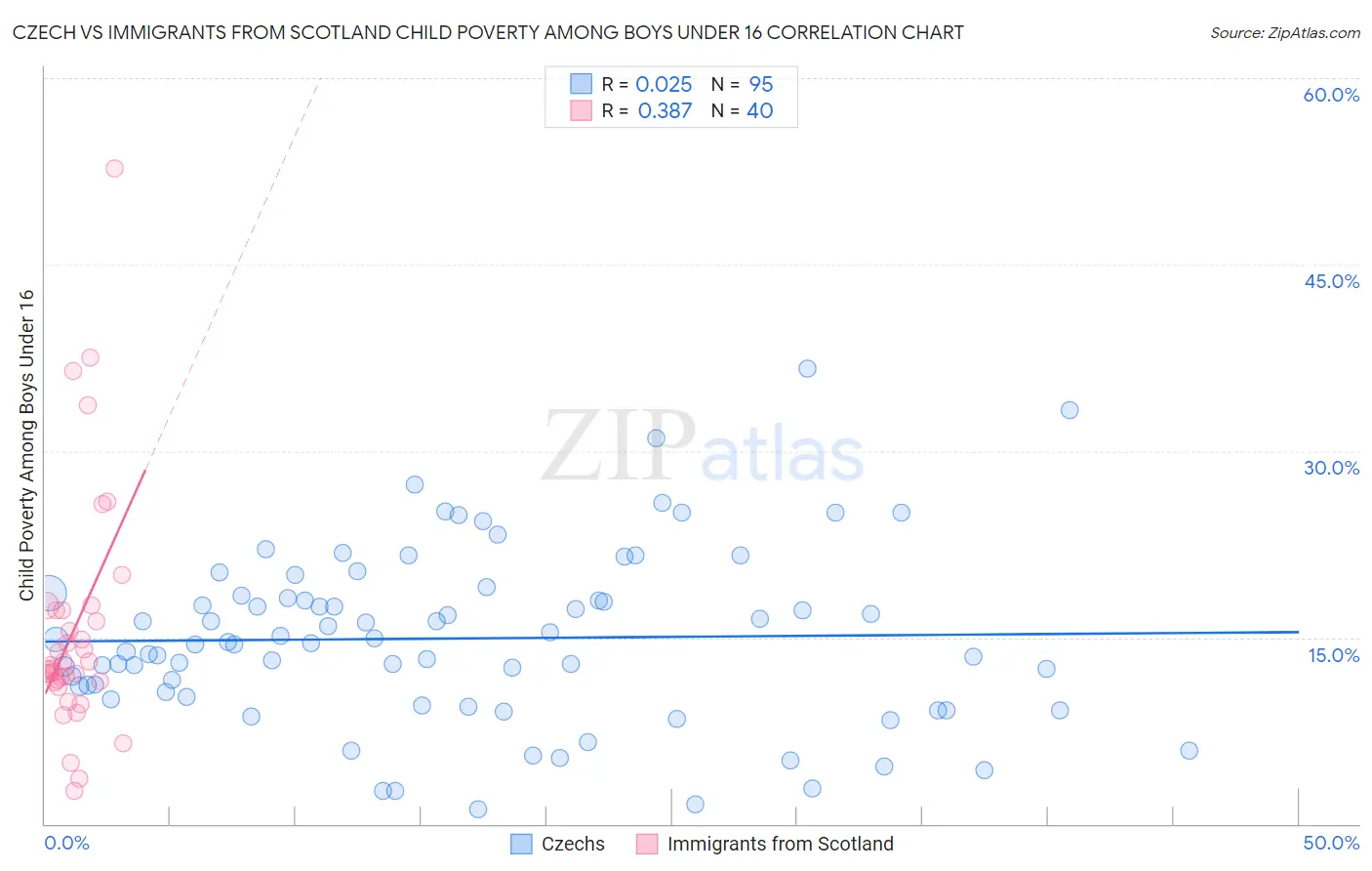 Czech vs Immigrants from Scotland Child Poverty Among Boys Under 16