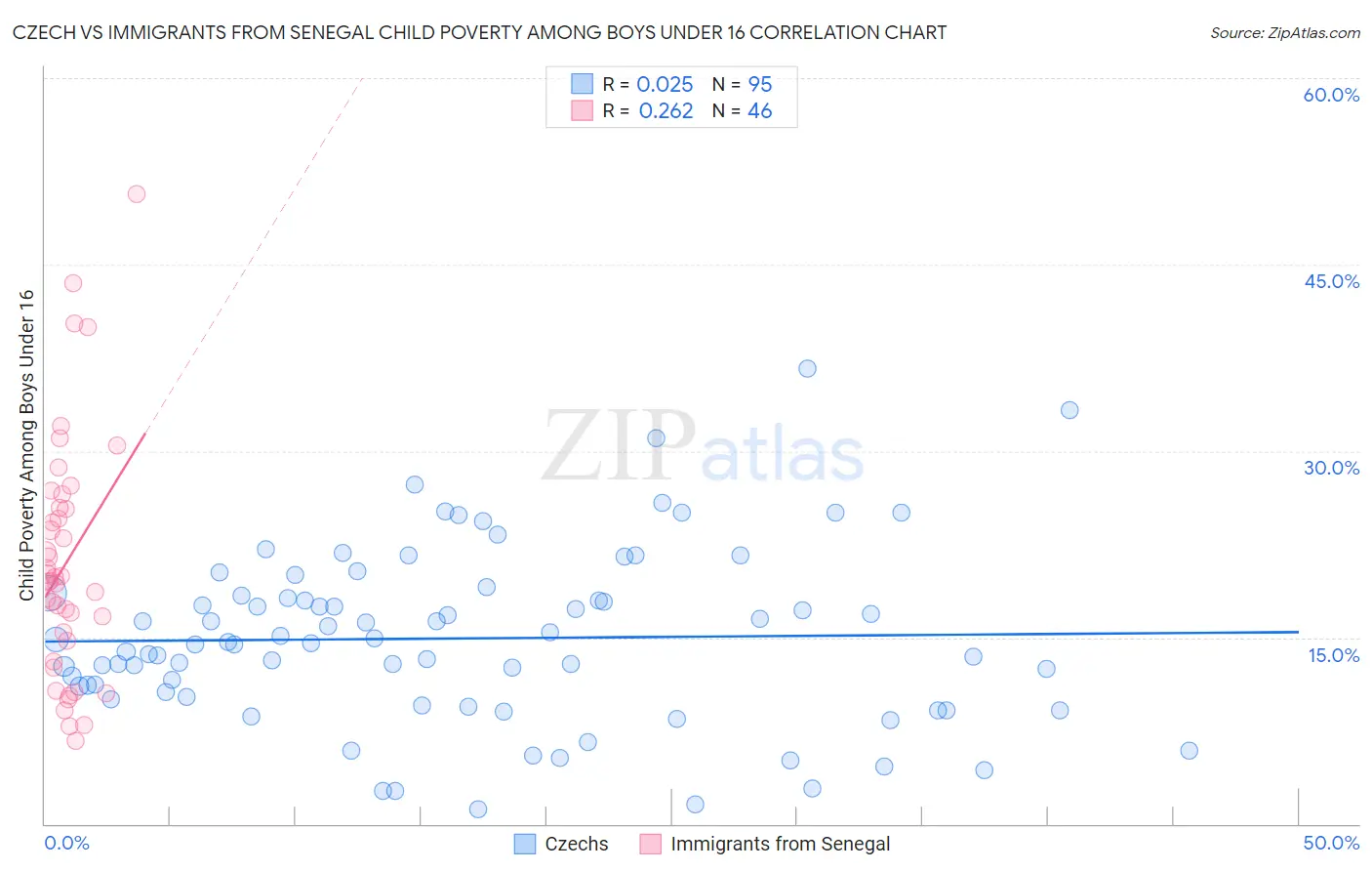 Czech vs Immigrants from Senegal Child Poverty Among Boys Under 16