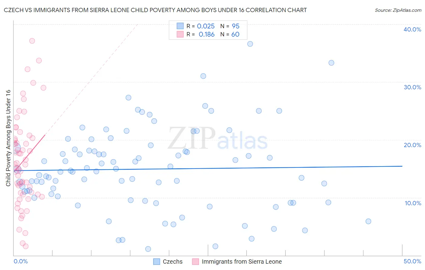 Czech vs Immigrants from Sierra Leone Child Poverty Among Boys Under 16