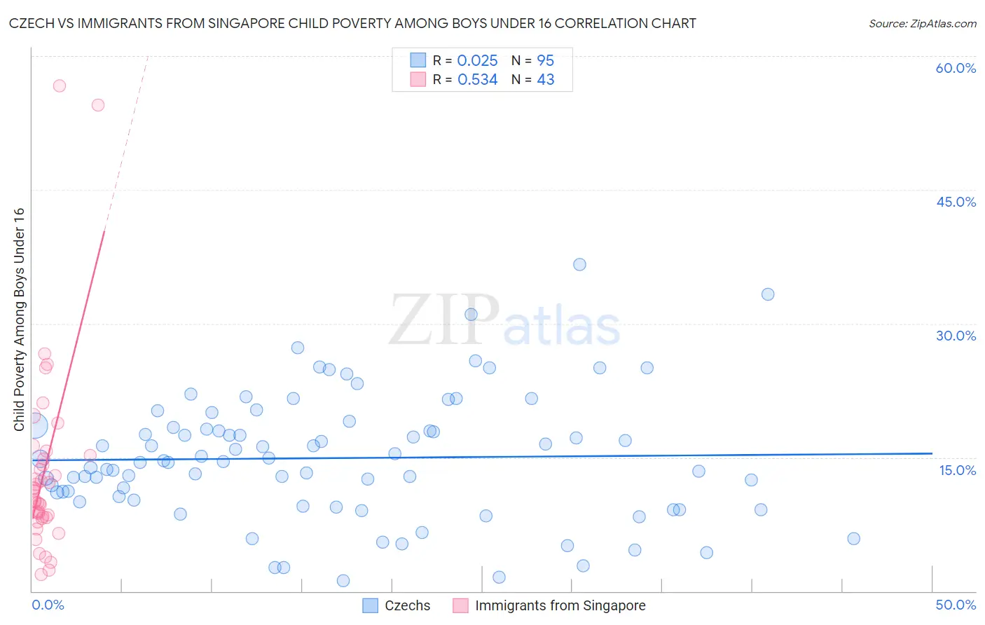 Czech vs Immigrants from Singapore Child Poverty Among Boys Under 16