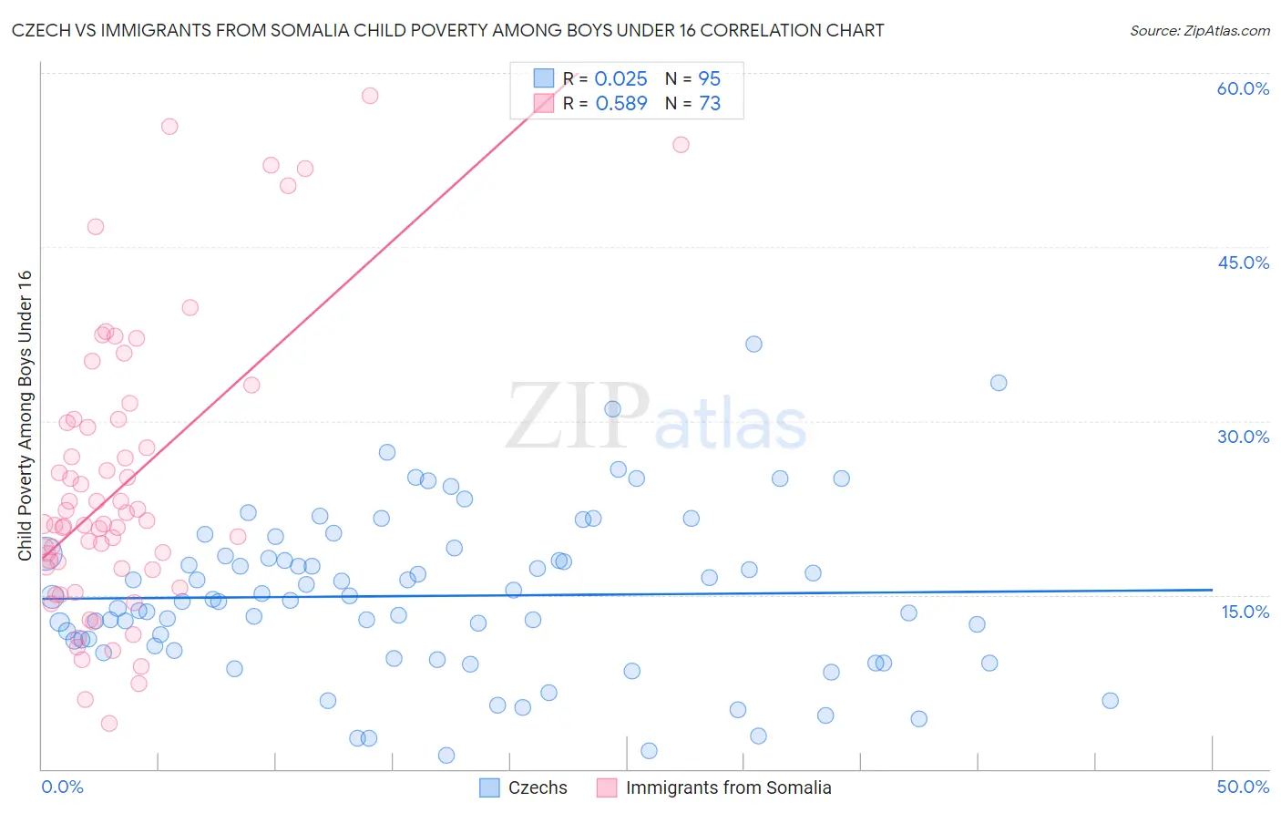 Czech vs Immigrants from Somalia Child Poverty Among Boys Under 16