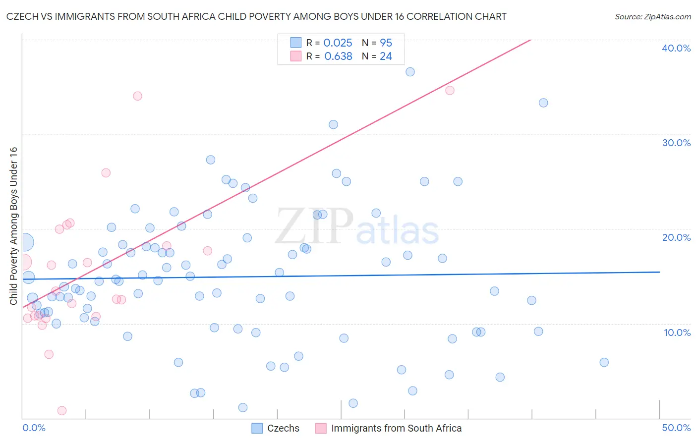 Czech vs Immigrants from South Africa Child Poverty Among Boys Under 16