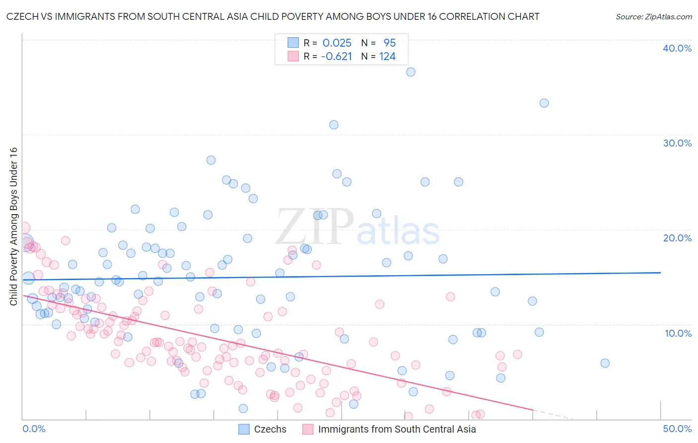 Czech vs Immigrants from South Central Asia Child Poverty Among Boys Under 16