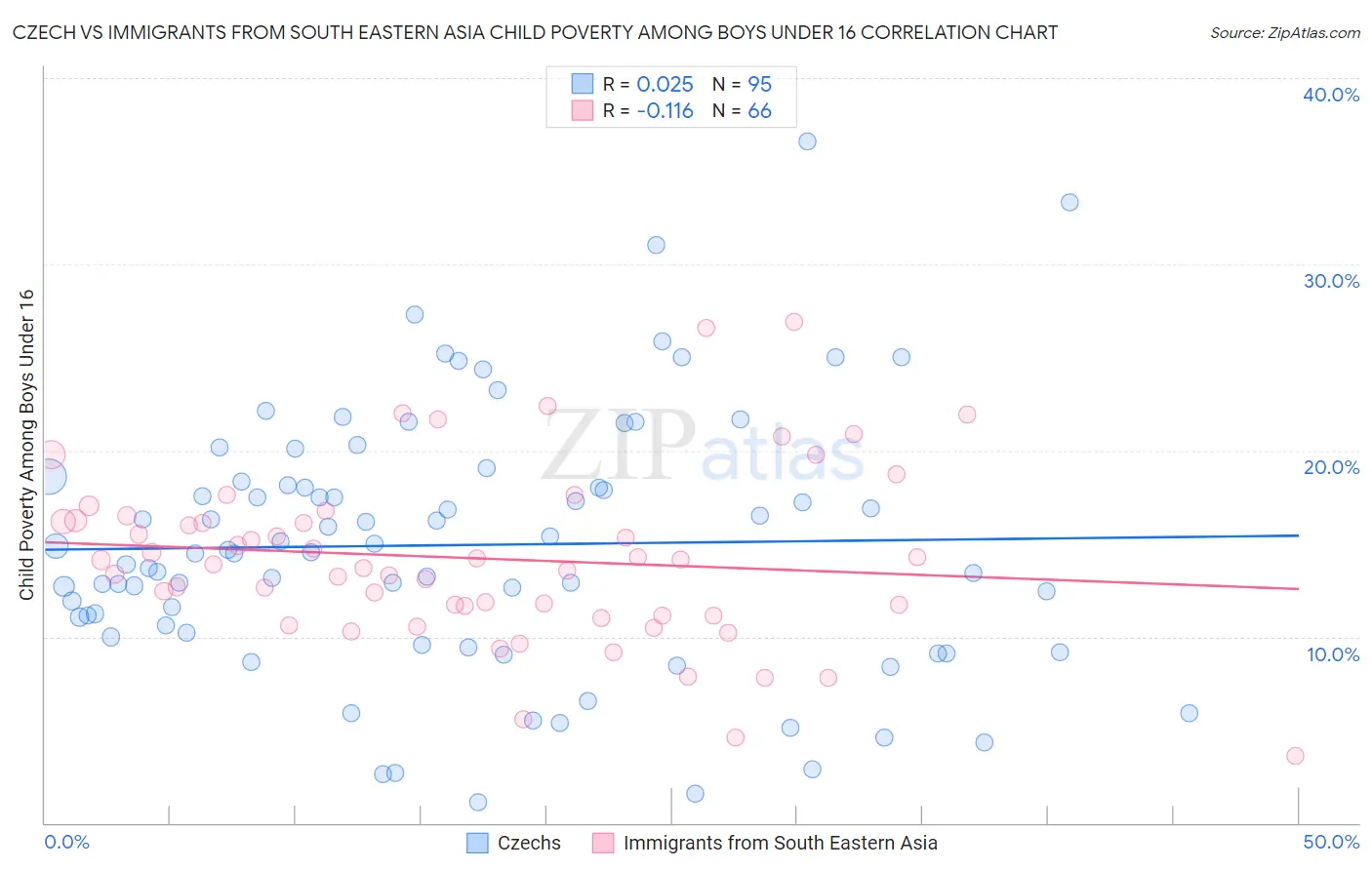 Czech vs Immigrants from South Eastern Asia Child Poverty Among Boys Under 16
