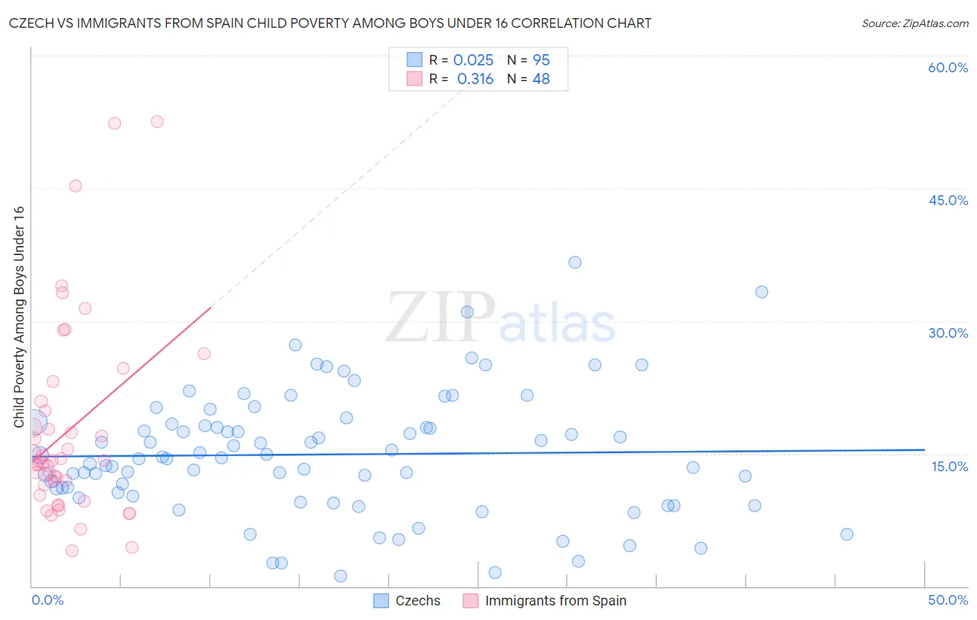 Czech vs Immigrants from Spain Child Poverty Among Boys Under 16