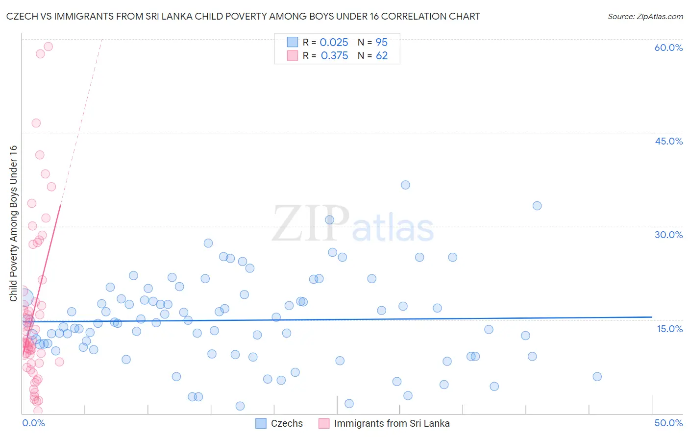 Czech vs Immigrants from Sri Lanka Child Poverty Among Boys Under 16