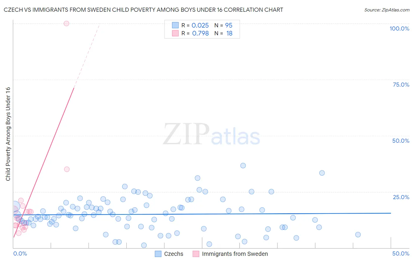 Czech vs Immigrants from Sweden Child Poverty Among Boys Under 16