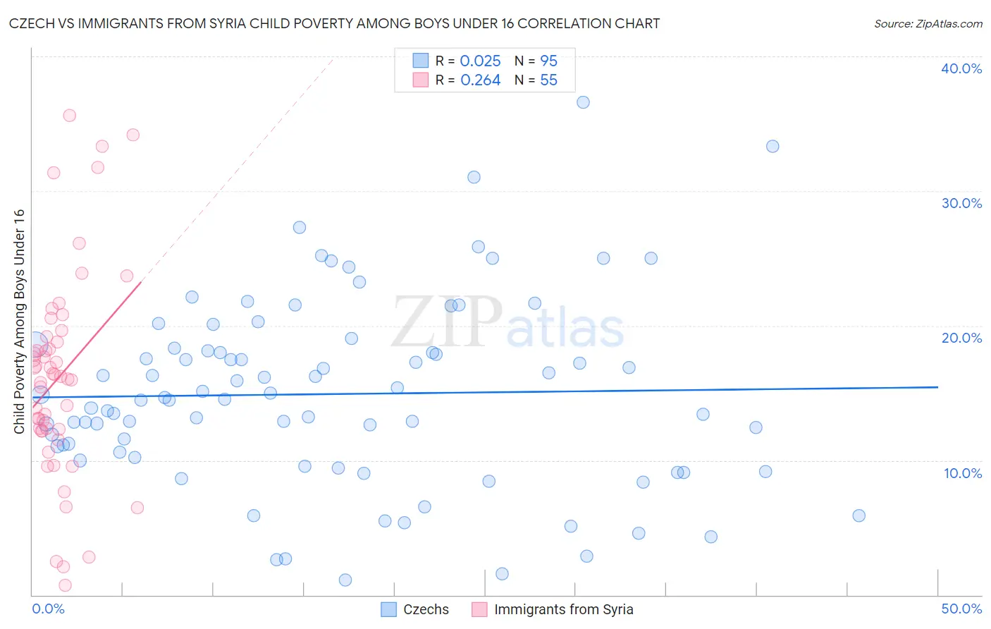 Czech vs Immigrants from Syria Child Poverty Among Boys Under 16