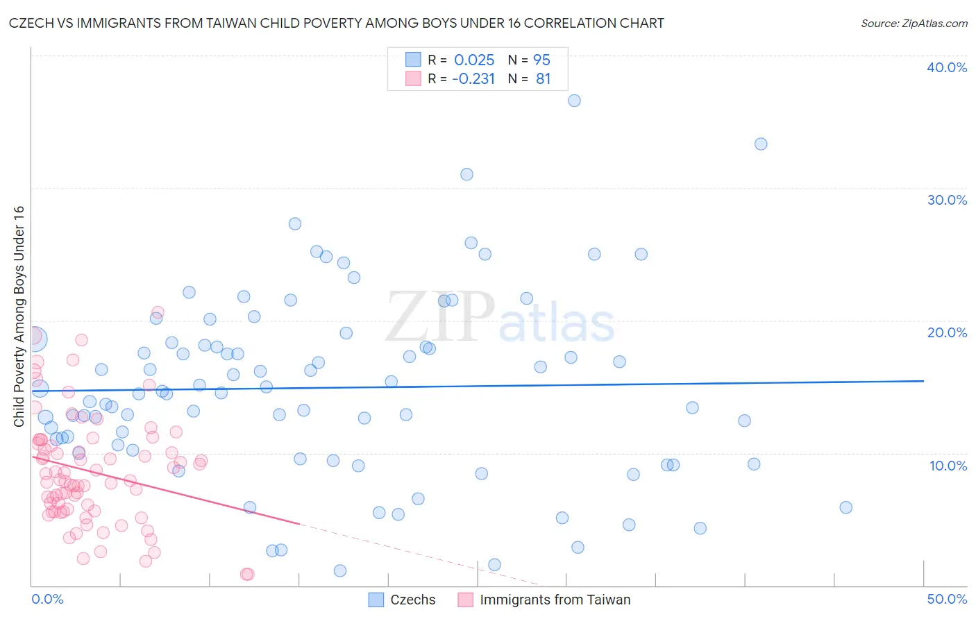 Czech vs Immigrants from Taiwan Child Poverty Among Boys Under 16