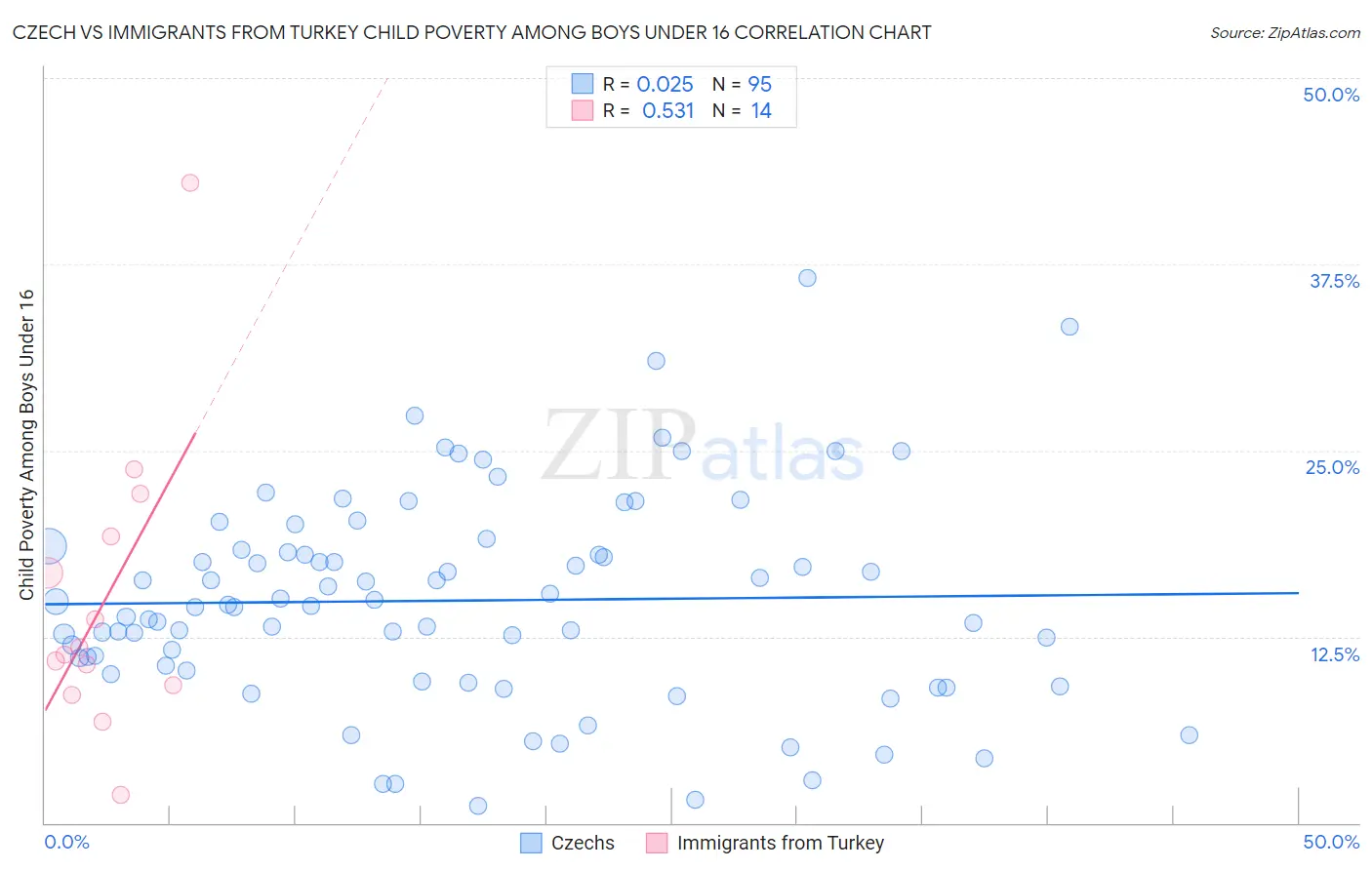 Czech vs Immigrants from Turkey Child Poverty Among Boys Under 16