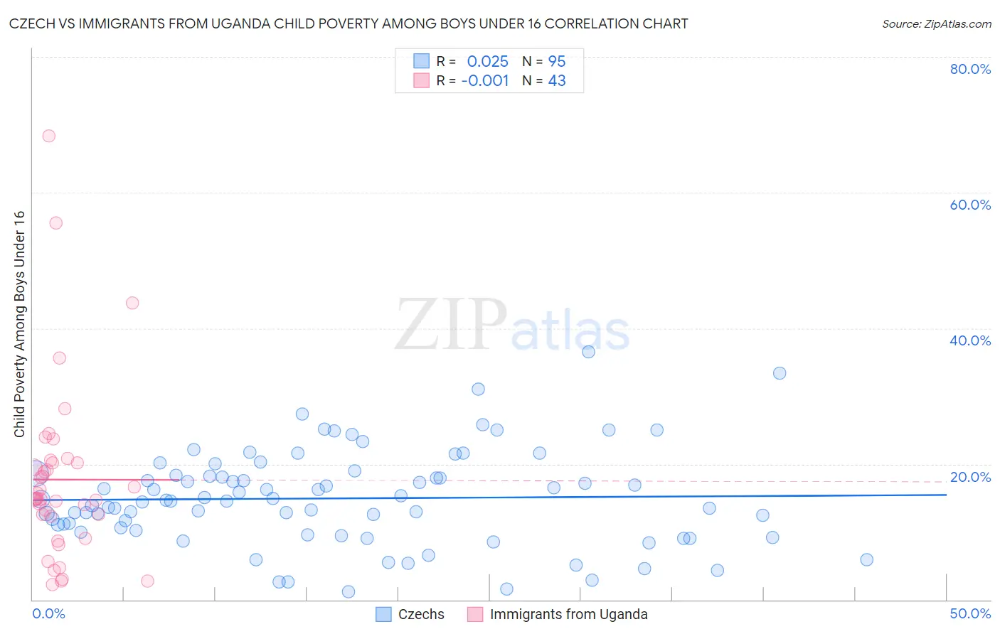 Czech vs Immigrants from Uganda Child Poverty Among Boys Under 16