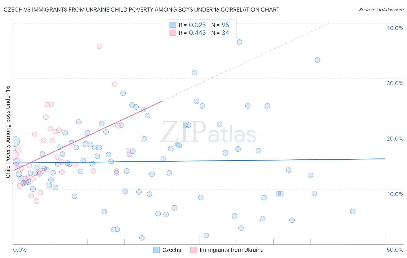 Czech vs Immigrants from Ukraine Child Poverty Among Boys Under 16