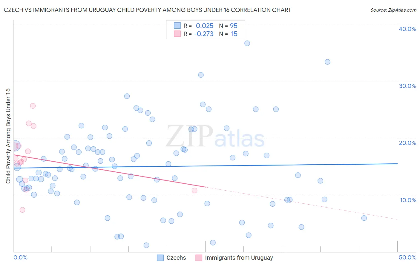 Czech vs Immigrants from Uruguay Child Poverty Among Boys Under 16