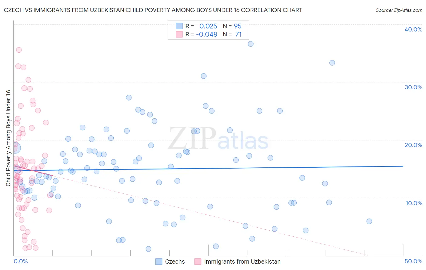 Czech vs Immigrants from Uzbekistan Child Poverty Among Boys Under 16