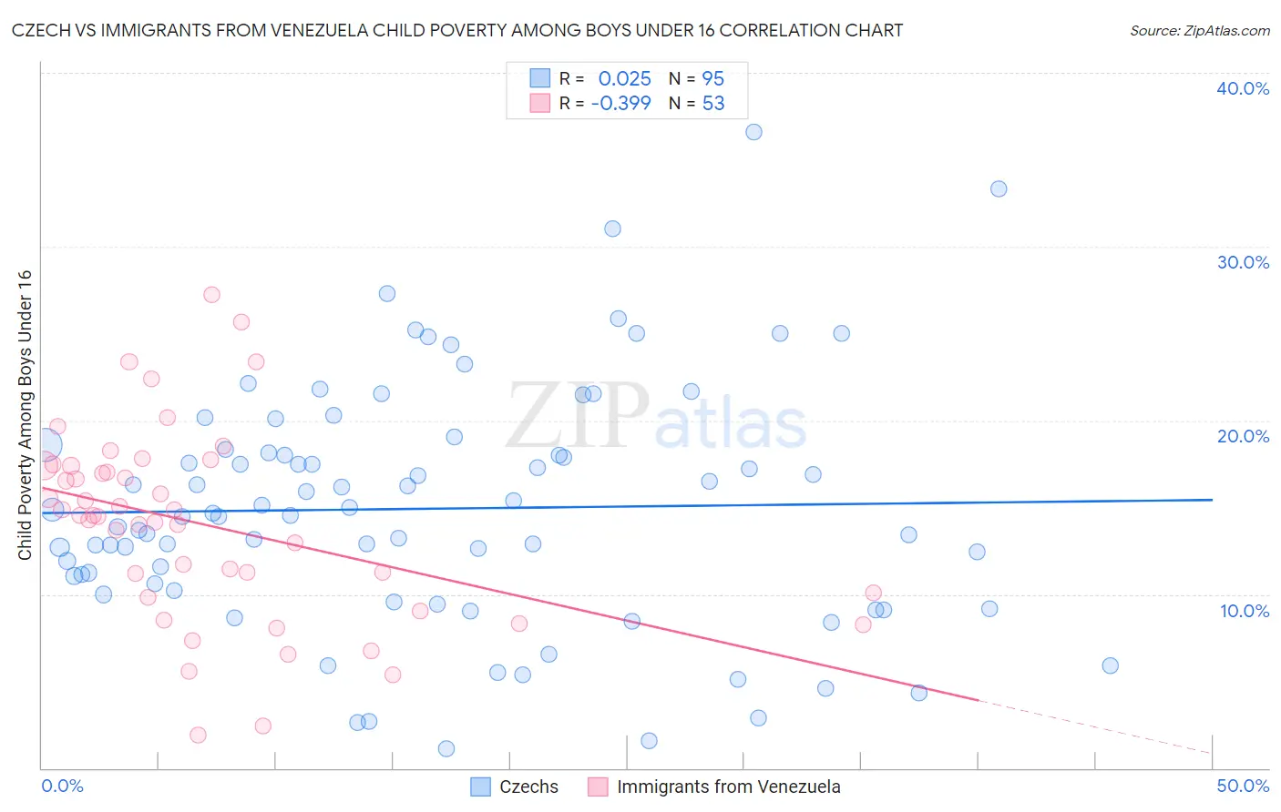 Czech vs Immigrants from Venezuela Child Poverty Among Boys Under 16
