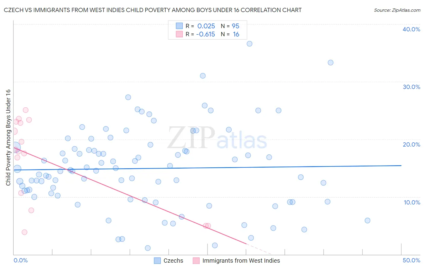 Czech vs Immigrants from West Indies Child Poverty Among Boys Under 16