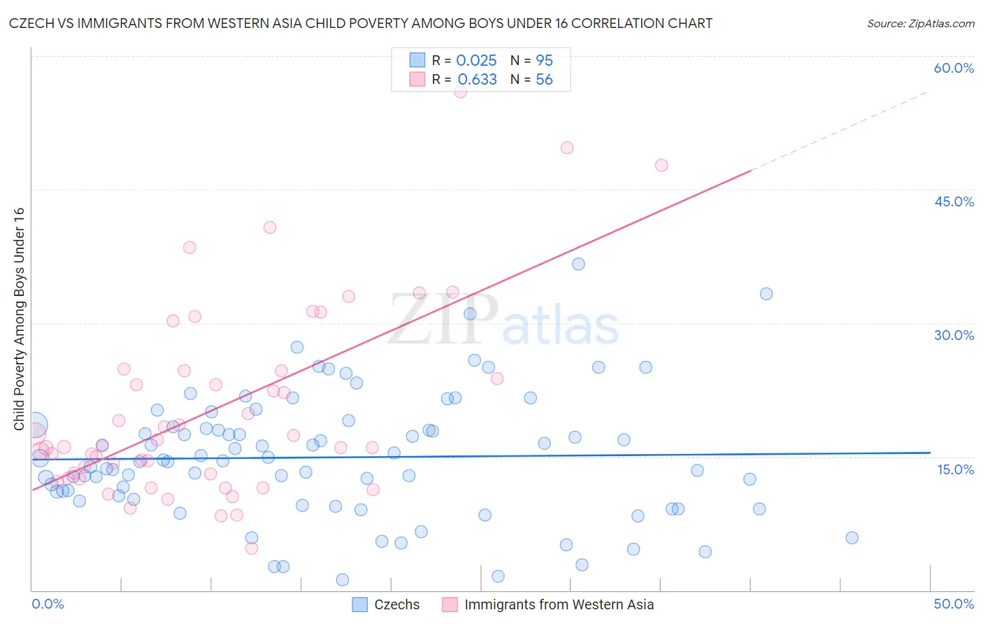 Czech vs Immigrants from Western Asia Child Poverty Among Boys Under 16