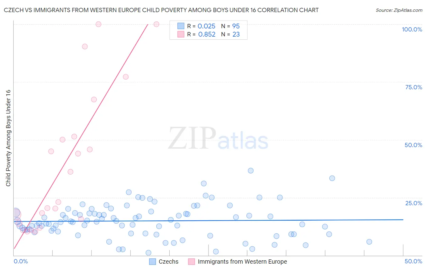 Czech vs Immigrants from Western Europe Child Poverty Among Boys Under 16