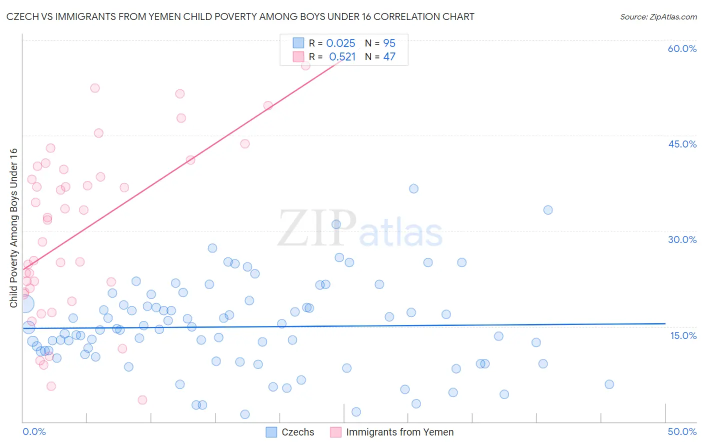 Czech vs Immigrants from Yemen Child Poverty Among Boys Under 16