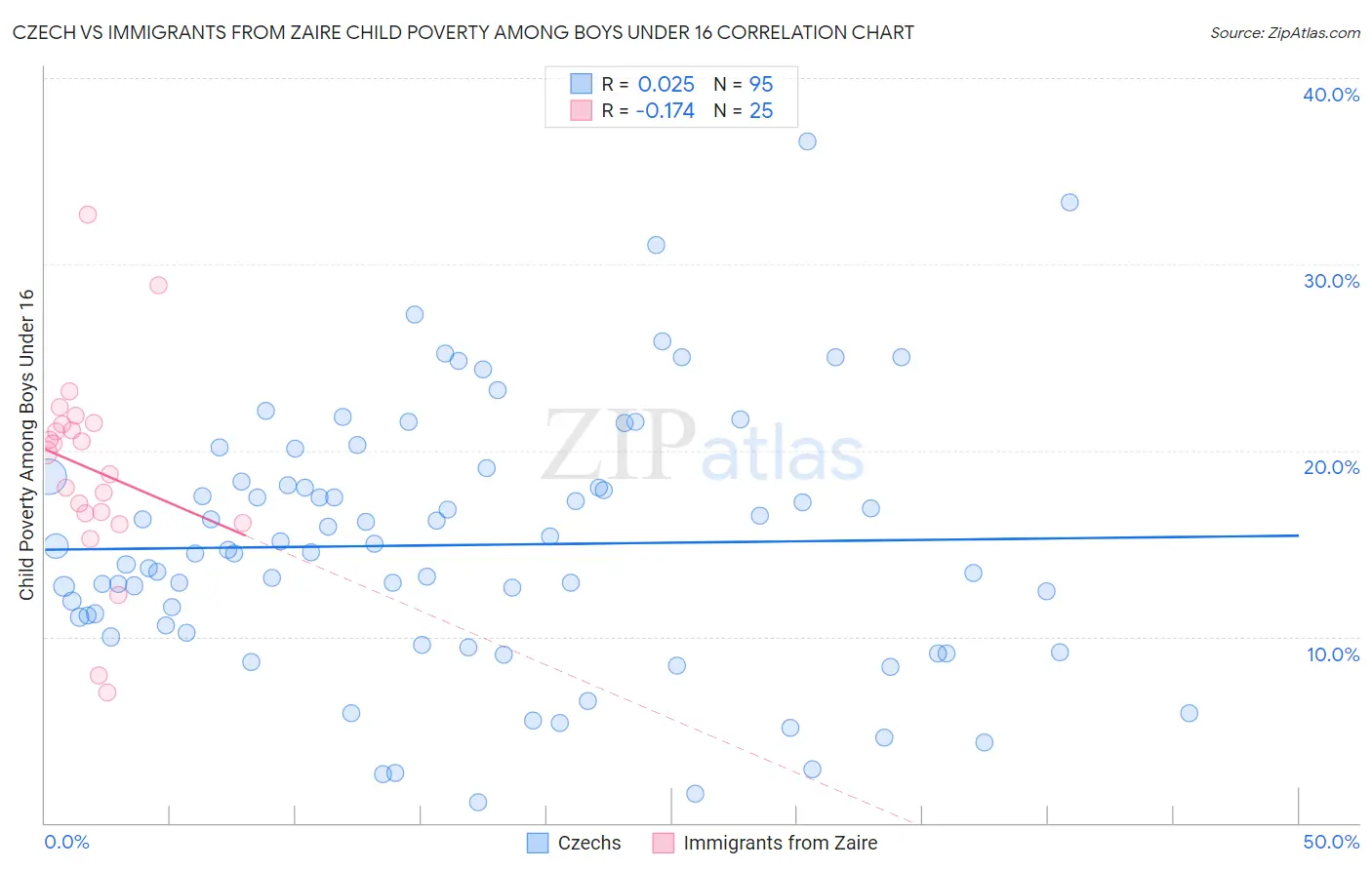 Czech vs Immigrants from Zaire Child Poverty Among Boys Under 16
