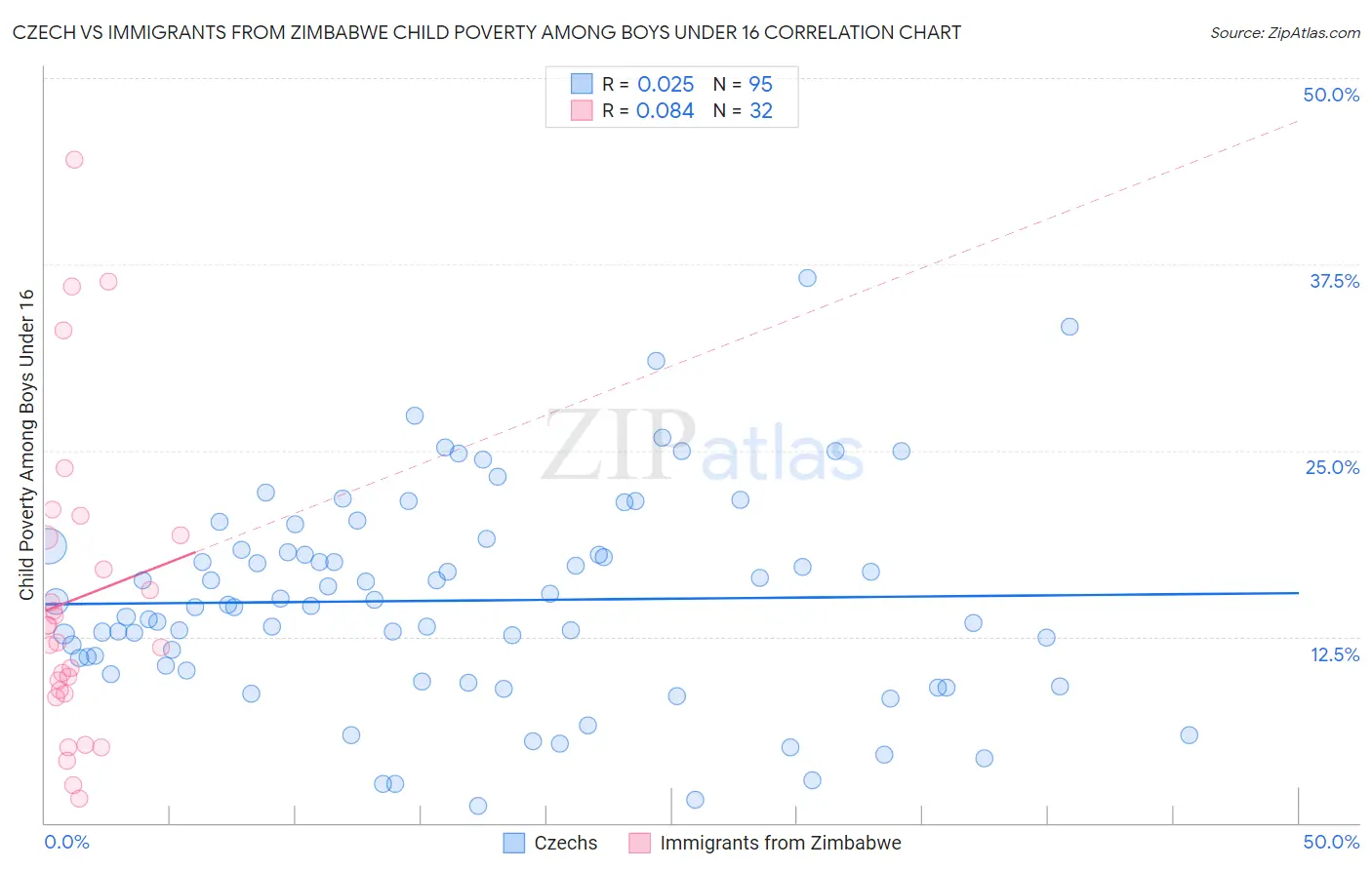 Czech vs Immigrants from Zimbabwe Child Poverty Among Boys Under 16