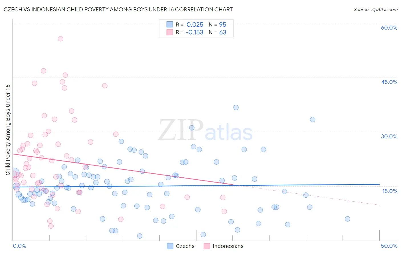 Czech vs Indonesian Child Poverty Among Boys Under 16
