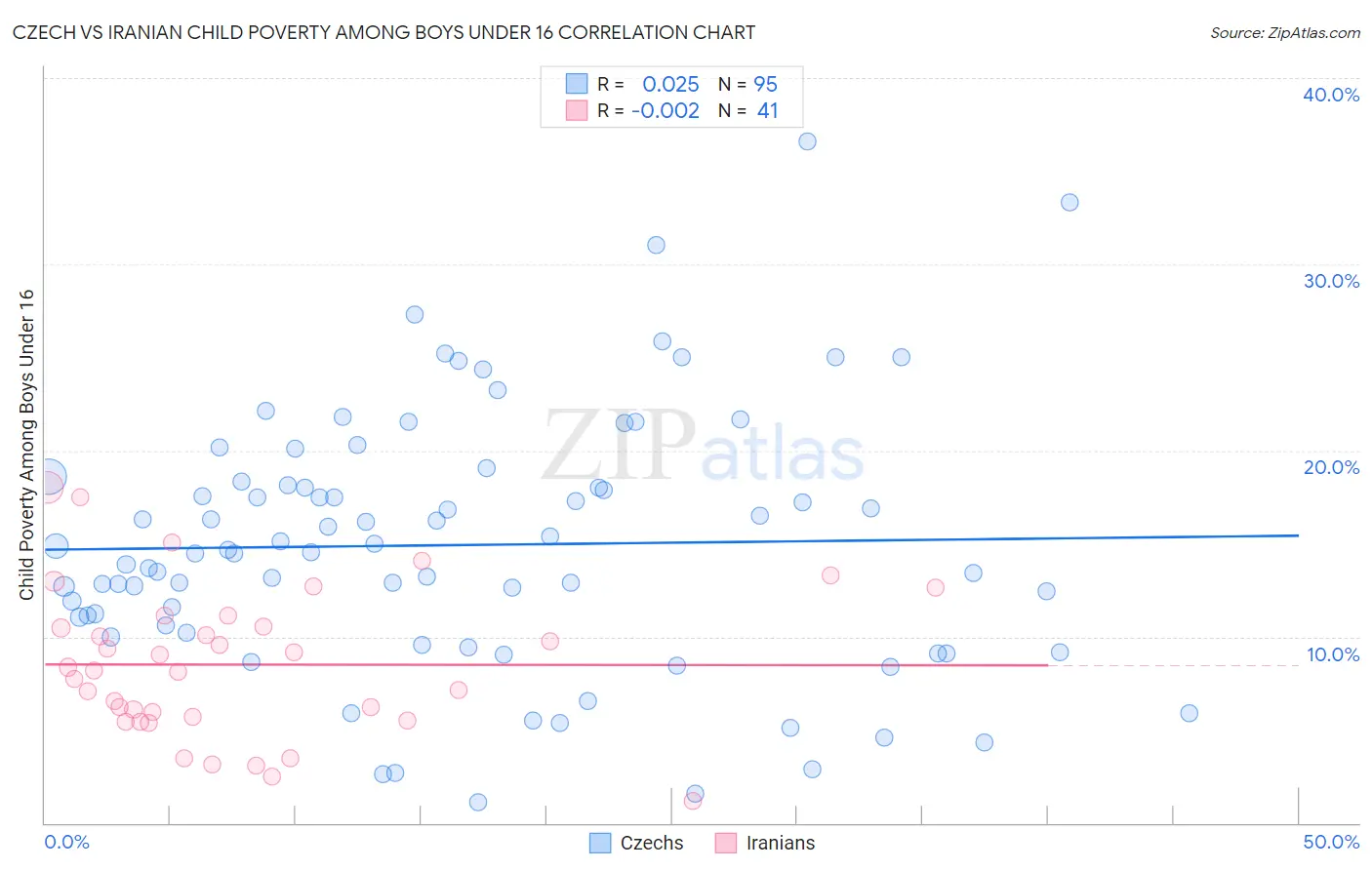 Czech vs Iranian Child Poverty Among Boys Under 16