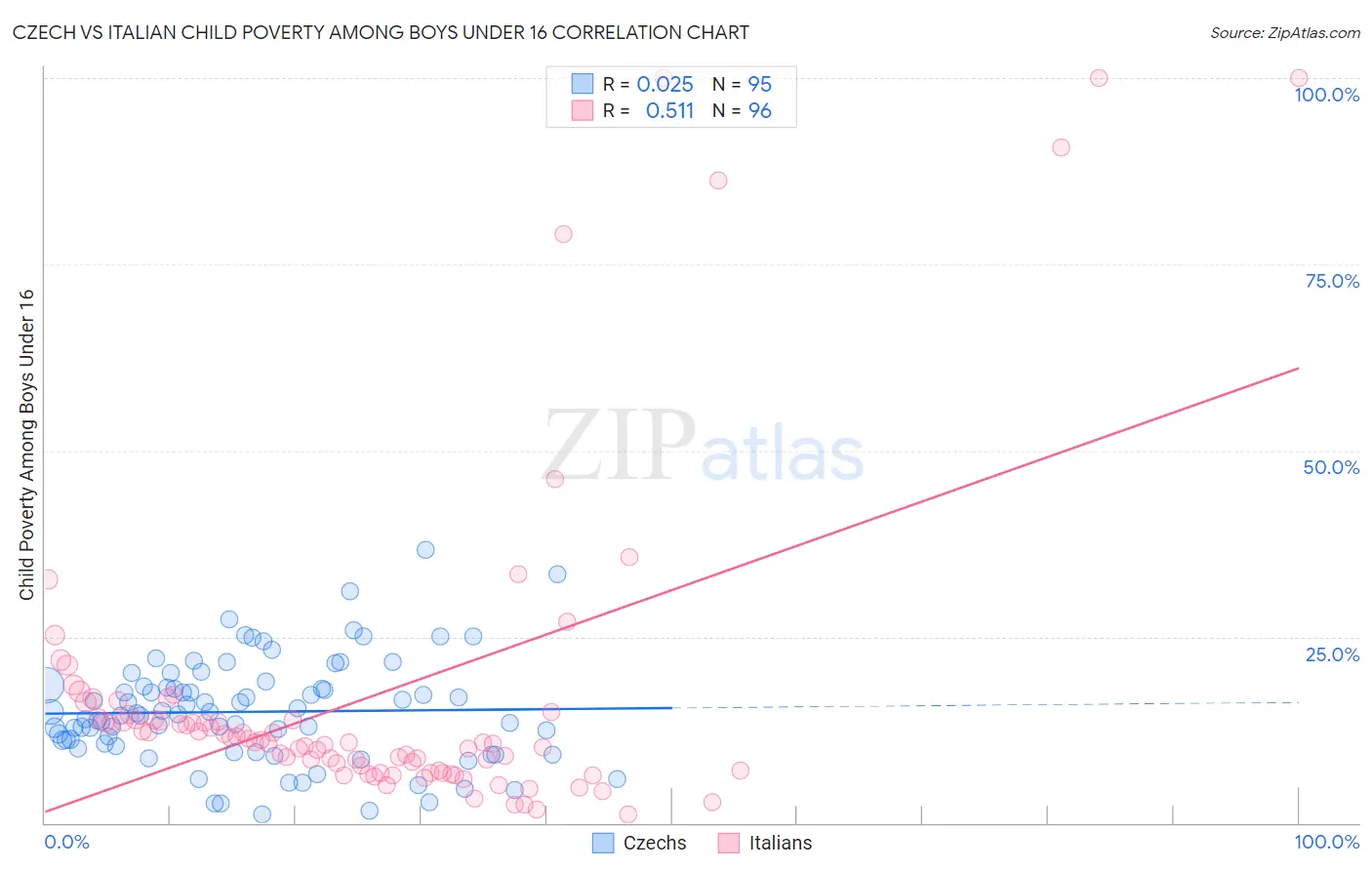 Czech vs Italian Child Poverty Among Boys Under 16