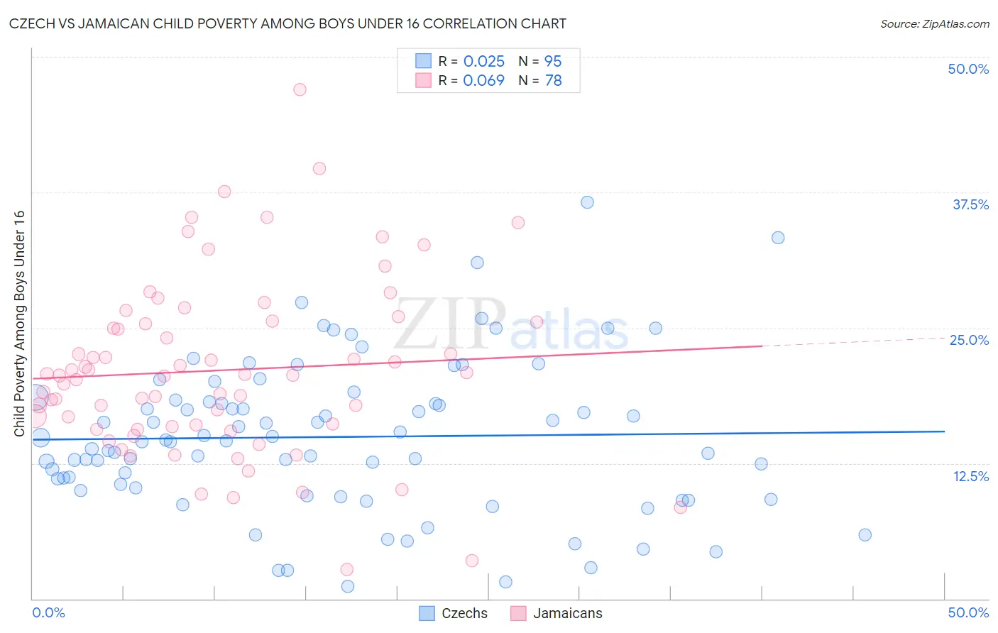 Czech vs Jamaican Child Poverty Among Boys Under 16