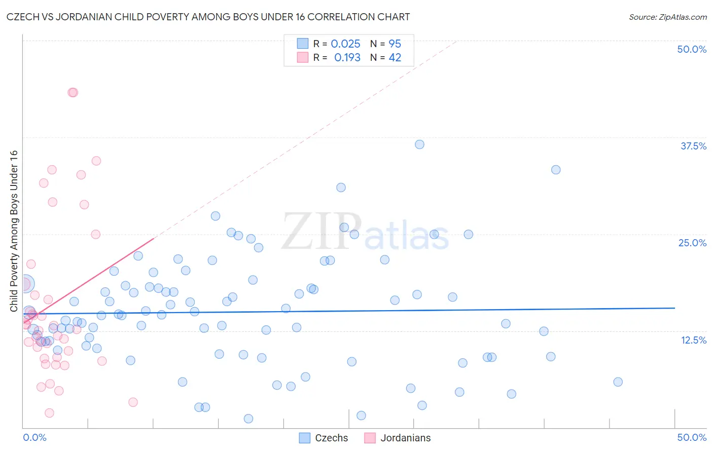 Czech vs Jordanian Child Poverty Among Boys Under 16