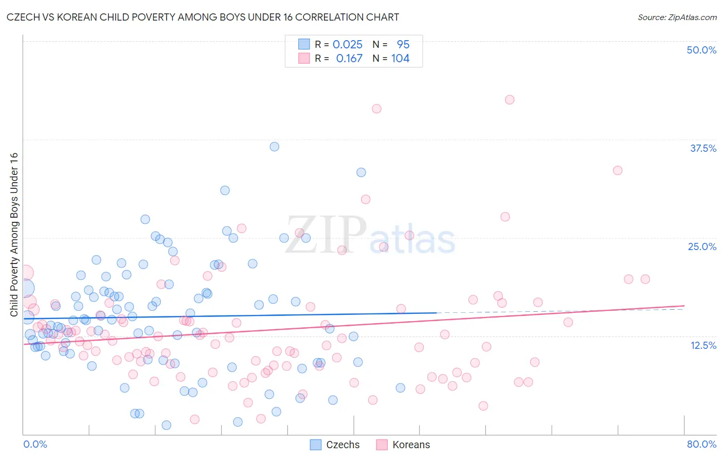 Czech vs Korean Child Poverty Among Boys Under 16
